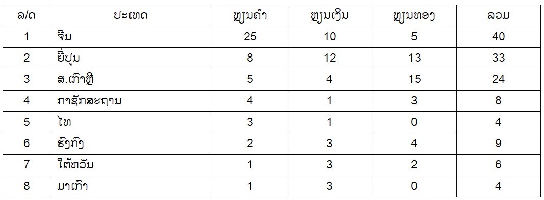 ທມຊາດຈນ ນາໜາໃນການຄອງຫຽນຄຳເອຊຽນເກມ - image 1