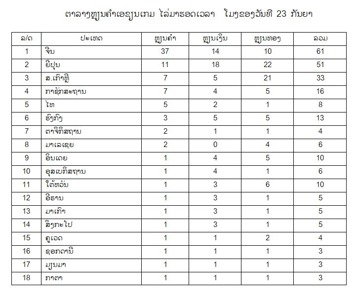 ບານສົ່ງຍິງ ທີມຊາດຈີນ ປ້ອງກັນແຊັມສະໄໝທີ 3 ຕິດຕໍ່ກັນ image 1 ບານສງຍງ ທມຊາດຈນ ປອງກນແຊມສະໄໝທ 3 ຕດຕກນ - image 1