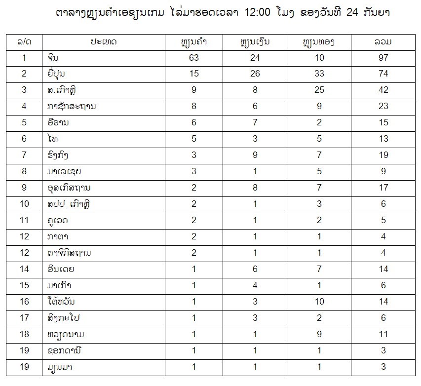 ຣີ ຊ໋ອງກືມ ຄ້ວາຫຼຽນຄຳ ກິລາຍົກນໍ້າໜັກລຸ້ນ 49 ກິໂລ image 1 ຣ ຊອງກມ ຄວາຫຽນຄຳ ກລາຍກນາໜກລນ 49 ກໂລ - image 1