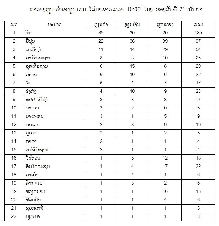 ຈີນ ຍັງຄອງຄວາມເປັນເຈົ້າຫຼຽນຄຳ ເອຊຽນເກມ image 1 ຈນ ຍງຄອງຄວາມເປນເຈາຫຽນຄຳ ເອຊຽນເກມ - image 1