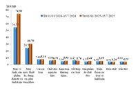 ການສົ່ງອອກ - ນຳເຂົ້າສິນຄ້າ ຂອງຫວຽດນາມ ເພີ່ມຂຶ້ນກວ່າ 16%