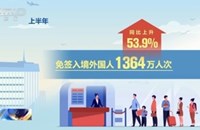 6 ເດືອນ​ຕົ້ນ​ປີ​ ຄົນ​ຕ່າງ​ປະ​ເທດ​​ເຂົ້າ​ມາຈີນ​ໂດຍ​ຍົກ​ເວັ້ນ​ວີ​ຊາ​​ເພີ່ມ​ຂຶ້ນ 53.9%