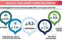 ຫວຽດ​ນາມ ສືບ​ຕໍ່​ຮັກ​ສາ​ທ່າ​ເຕີບ​ໂຕ​ຢ່າງຕັ້ງໜ້າໃນເດືອນເມສາ