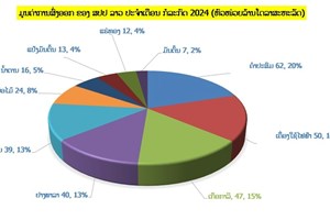 ມູນຄ່າການນໍາເຂົ້າ ແລະ ສົ່ງອອກສິນຄ້າຂອງ ສປປ ລາວ ປະຈໍາເດືອນກໍລະກົດປີນີ້ ຫຼຸດລົງ 0,5%
