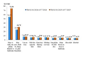 ການສົ່ງອອກ - ນຳເຂົ້າສິນຄ້າ ຂອງຫວຽດນາມ ເພີ່ມຂຶ້ນກວ່າ 16%
