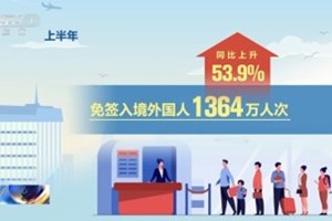 6 ເດືອນ​ຕົ້ນ​ປີ​ ຄົນ​ຕ່າງ​ປະ​ເທດ​​ເຂົ້າ​ມາຈີນ​ໂດຍ​ຍົກ​ເວັ້ນ​ວີ​ຊາ​​ເພີ່ມ​ຂຶ້ນ 53.9%