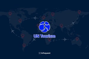 ການທ່ອງທ່ຽວ​ທົ່ວ​ໂລກ​ຂະຫຍາຍຕົວຢ່າງໄວວາໃນ​ເຄິ່ງປີ​ທຳ​ອິດ​ຂອງ​ປີ 2025