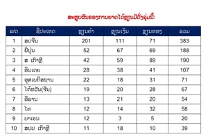 ປິດງານແຂ່ງຂັນກິລາ ເອຊຽນເກມຄັ້ງທີ 19  ຫາງໂຈ່ເກມ ແລະ ສົ່ງທຸງຕໍ່ໃຫ້ຍີ່ປຸ່ນ ເຈົ້າພາບເອຊຽນເກມ ປີ 2026