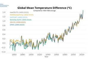 ແອວນີໂຢ ຈະເຮັດໃຫ້ສະພາບອາກາດໂລກໃນປີນີ້ຮ້ອນກວ່າປີ 2023