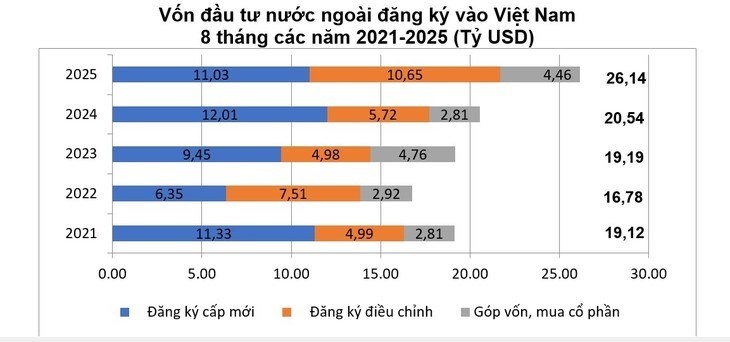 8 ເດືອນ​ຕົ້ນ​ປີ ທຶນ FDI ຂອງຫວຽດນາມ ບັນ​ລຸ​ 15,4 ຕື້ໂດລາ