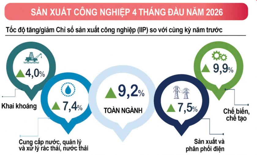 ຫວຽດ​ນາມ ສືບ​ຕໍ່​ຮັກ​ສາ​ທ່າ​ເຕີບ​ໂຕ​ຢ່າງຕັ້ງໜ້າໃນເດືອນເມສາ