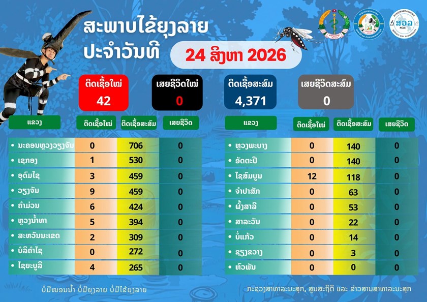 ພະຍາດໄຂ້ຍຸງລາຍ ເກີດຍ້ອນຍຸງລາຍເປັນພາຫະນໍາເຊື້ອ